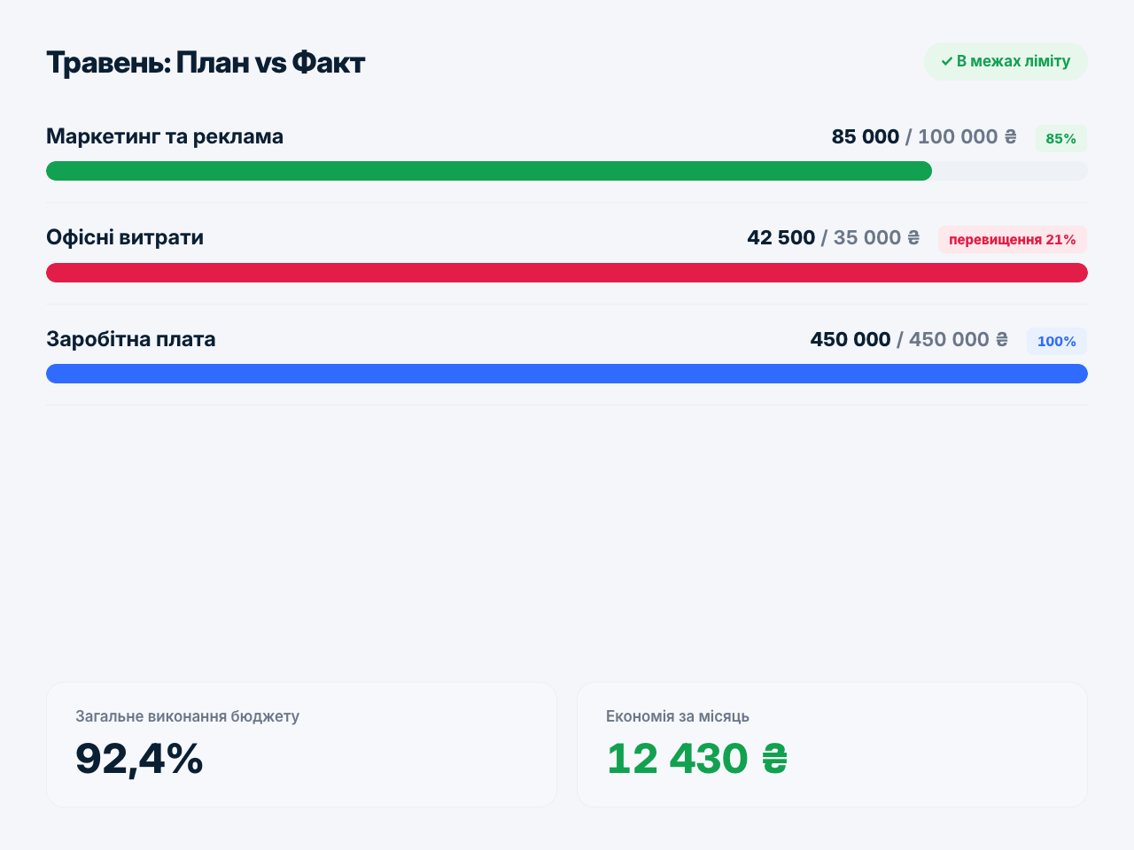 Порівняння плану та факту бюджету в Nomi
