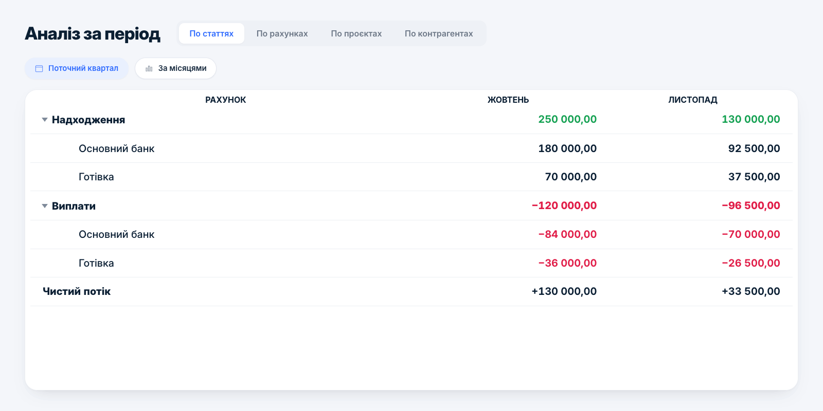 Рух грошей за період у Nomi
